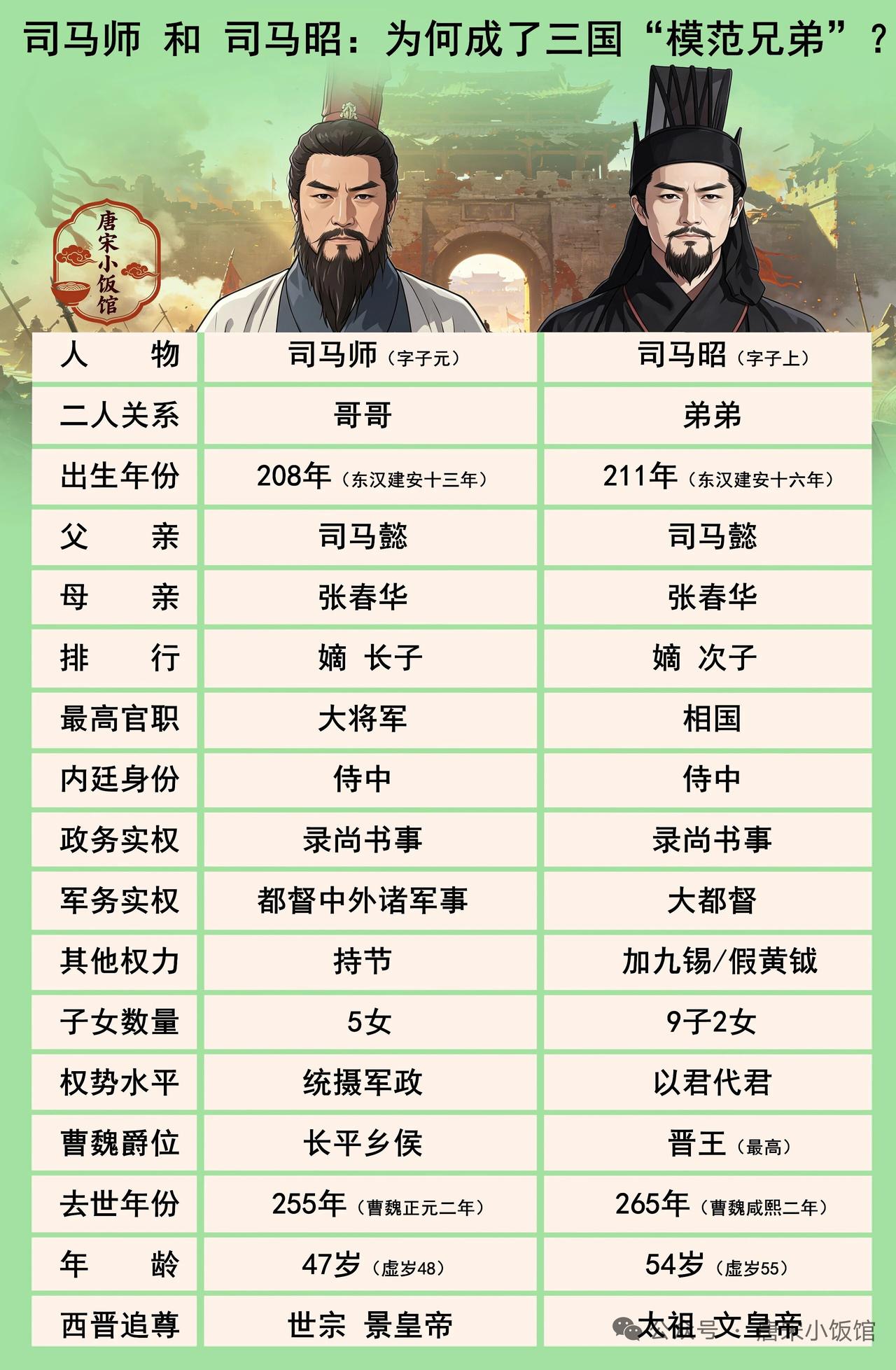 司马昭兄弟指的是司马师和司马昭，他们在曹魏后期可是举足轻重的人物。司马懿病逝时，