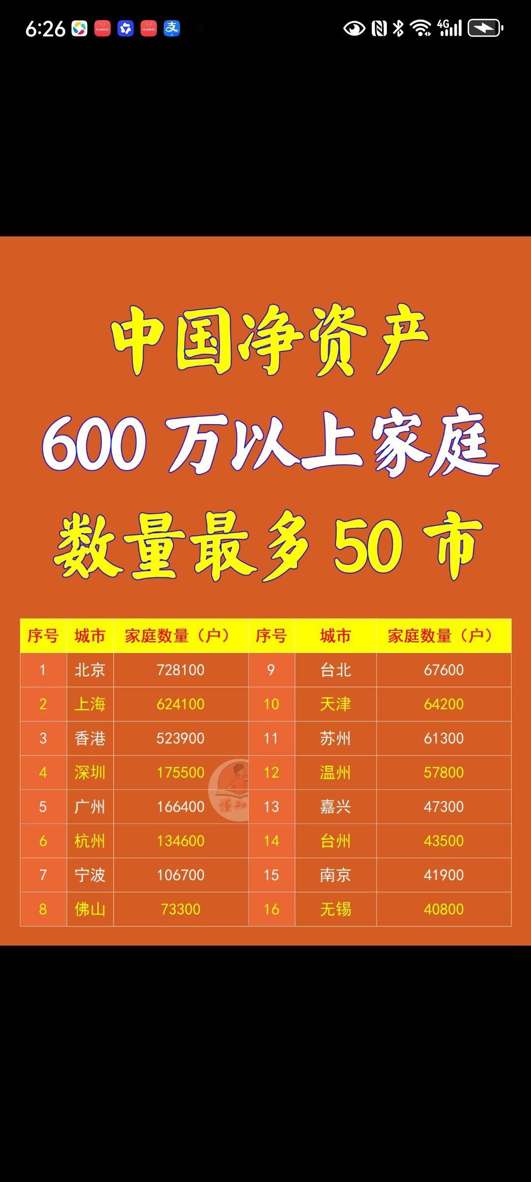 中国净资产600万以上家庭数量最多的50座城市。超过10万户的有七座城市，分别
