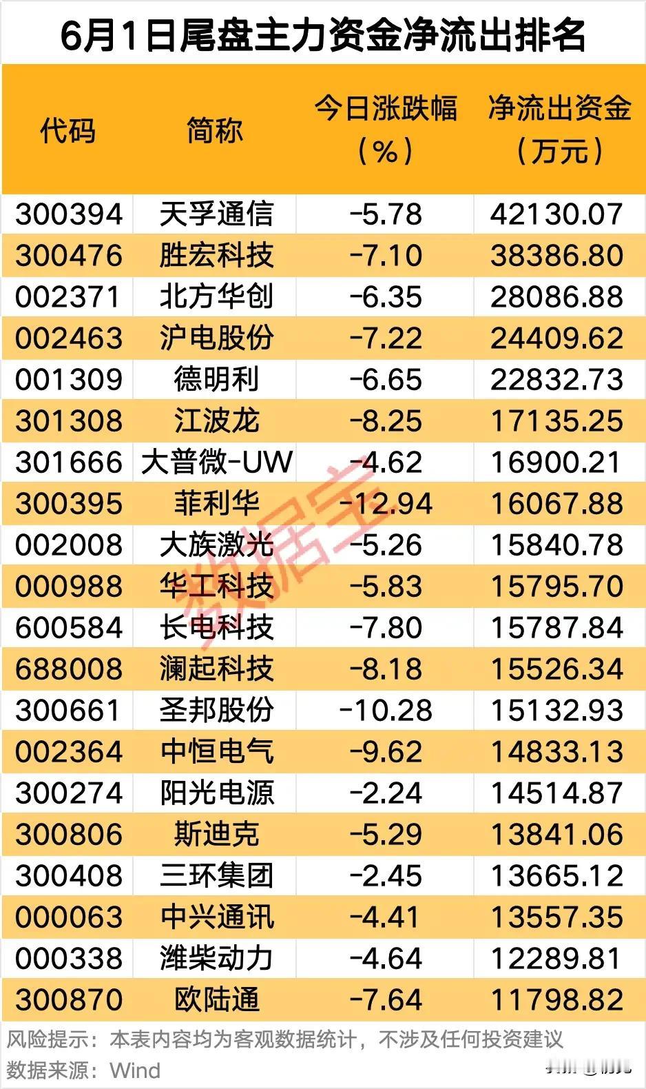⚠️尾盘集中砸盘兑现！20只热门标的遭主力批量撤离！6月1日尾盘靠前的20