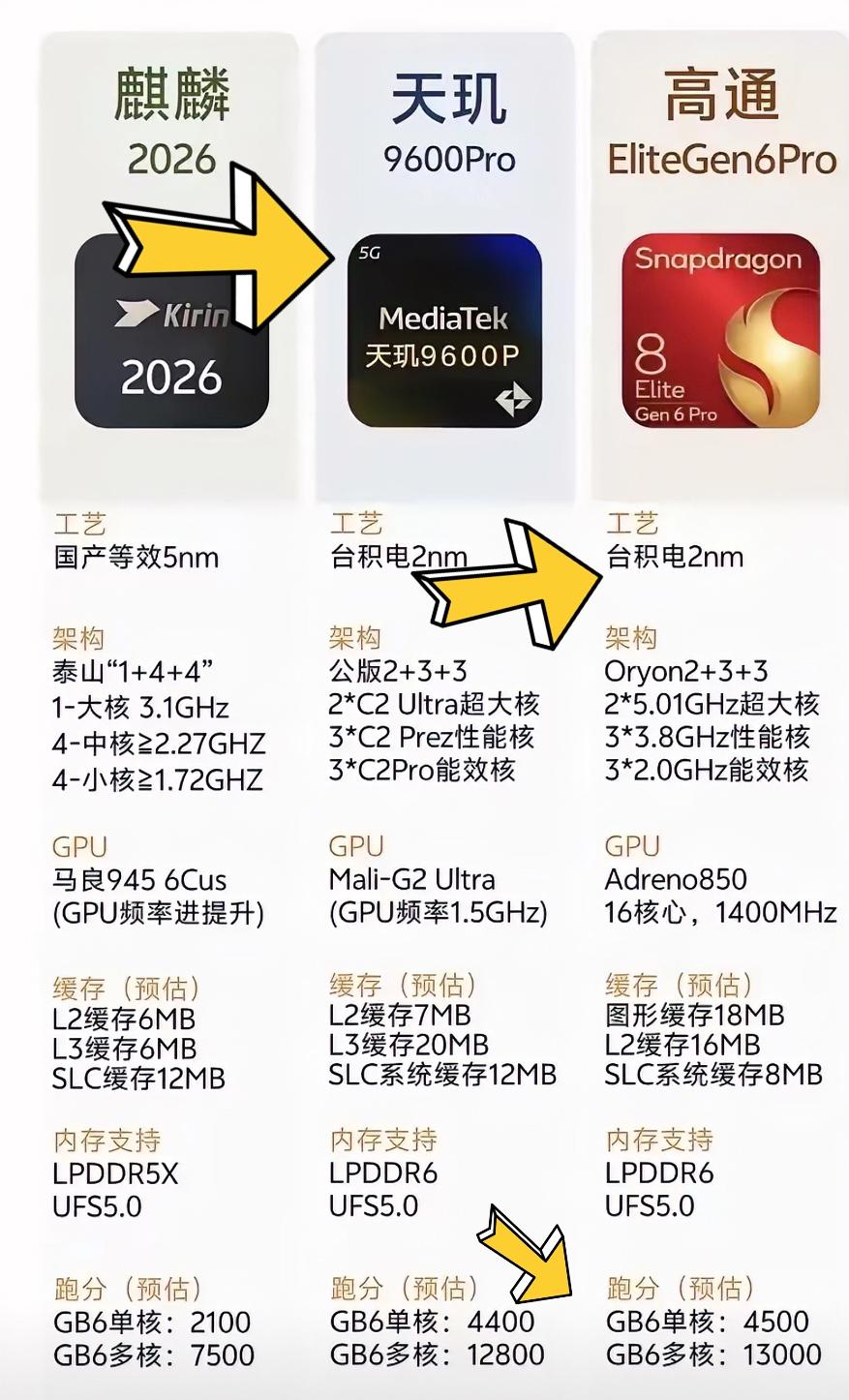 这三款是今年下半年旗舰机要搭载的处理器，从预测的配置来看，我个人比较期待会在荣耀