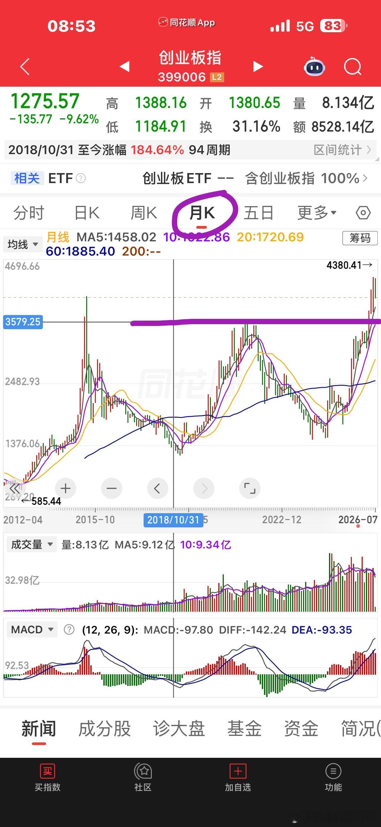 从创业板周线月线来看，，也许调不了那么深，但极限调整的话，理论上3570一线是最