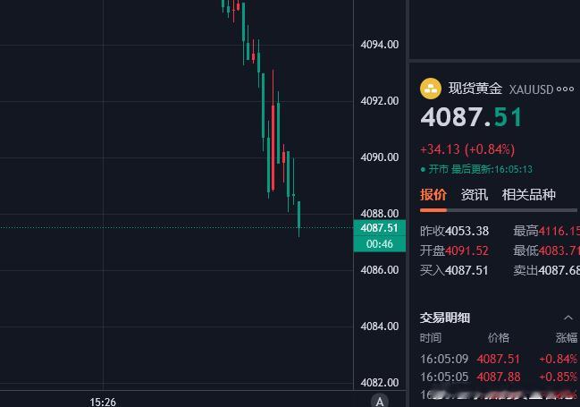 黄金策略4097进场的空单已抵达4087，呈现100点莉润空间白天的行情真的是磨