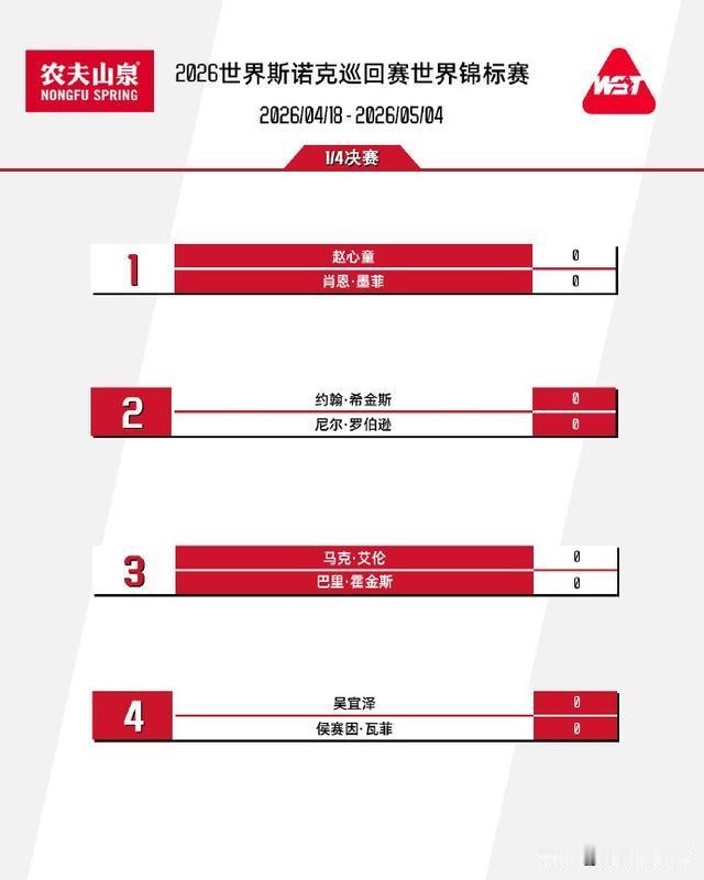 斯诺克世锦赛八强出炉，具体如下：赵心童（1997年出生，中国人）墨菲（198