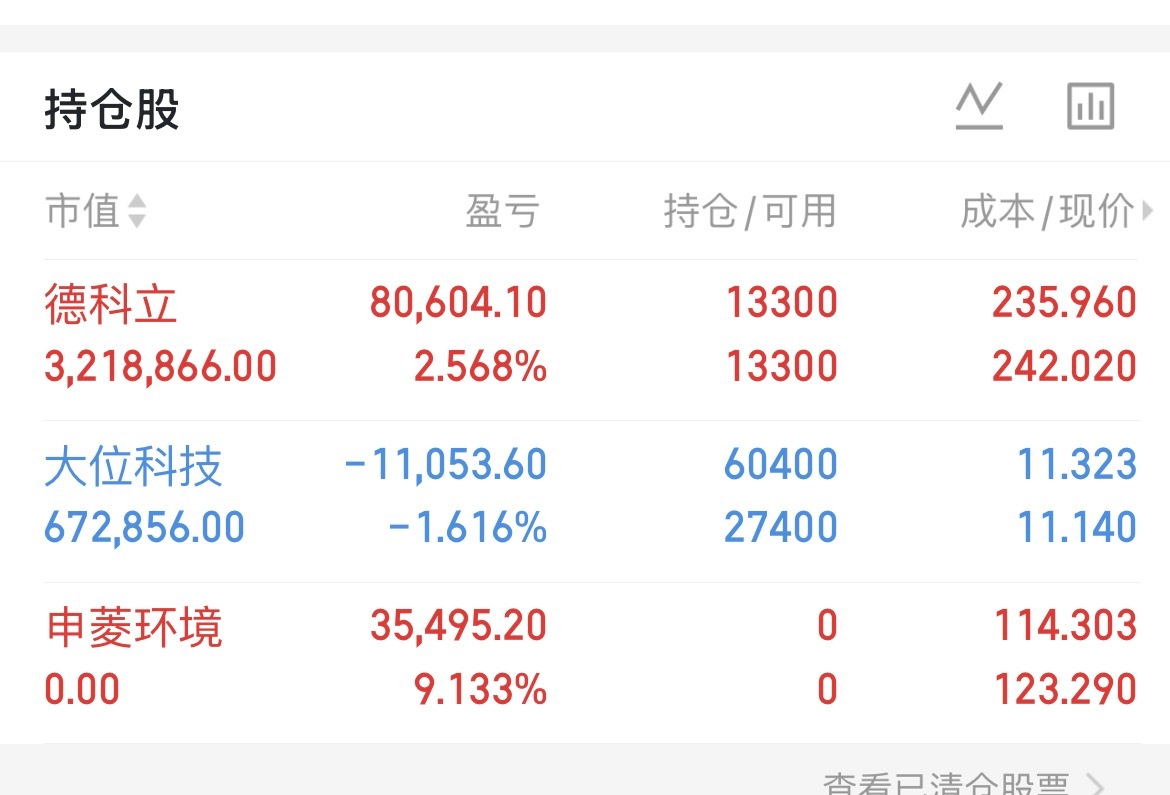 德科立继续持有静候花开大位科技补了点仓申菱环境出咯