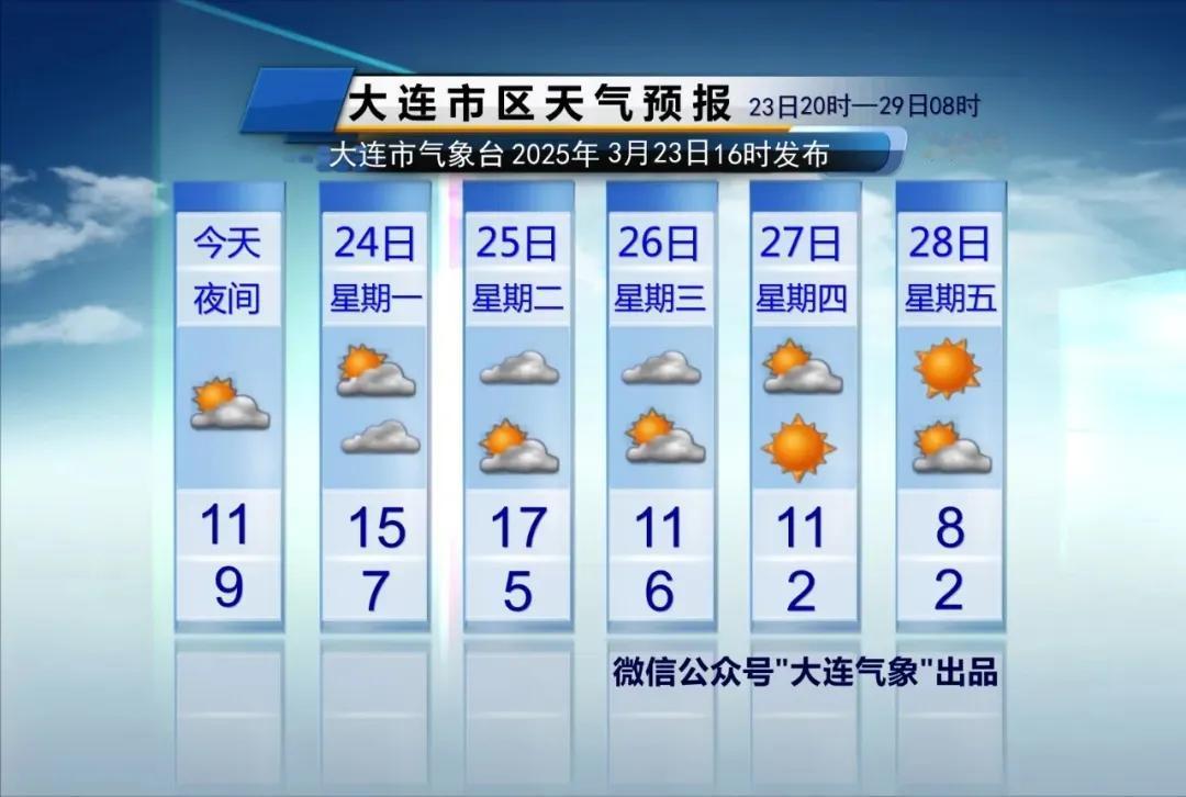 大连天气及时报！只说重点：1、降雨：周一夜间至周二白天，局部地区有小雨。