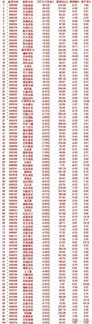 警惕！3日主力大额出逃榜单曝光，百亿资金集体撤离这些方向市场分化加