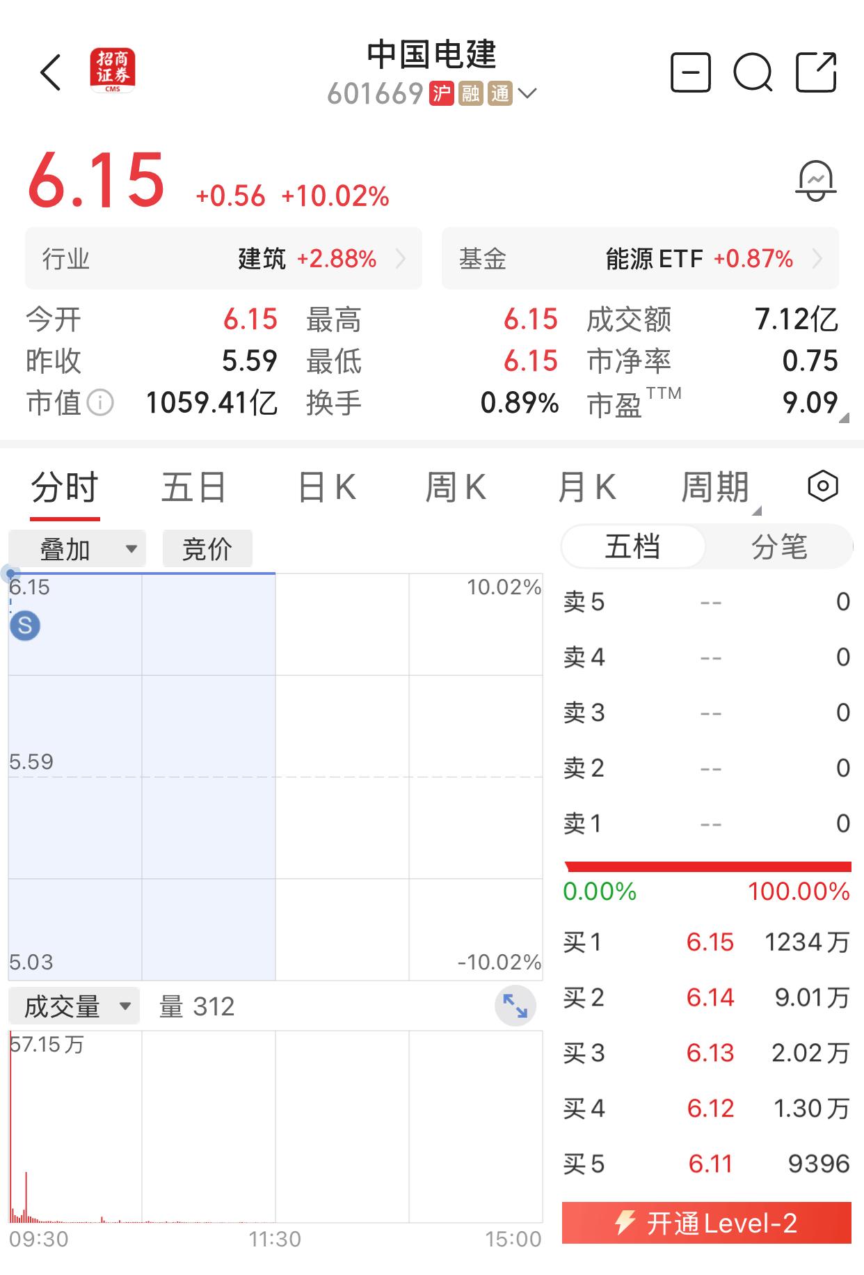中国电建，一如既往，一字涨停。昨日5.59元涨停板卖出1000股，今天6.15元