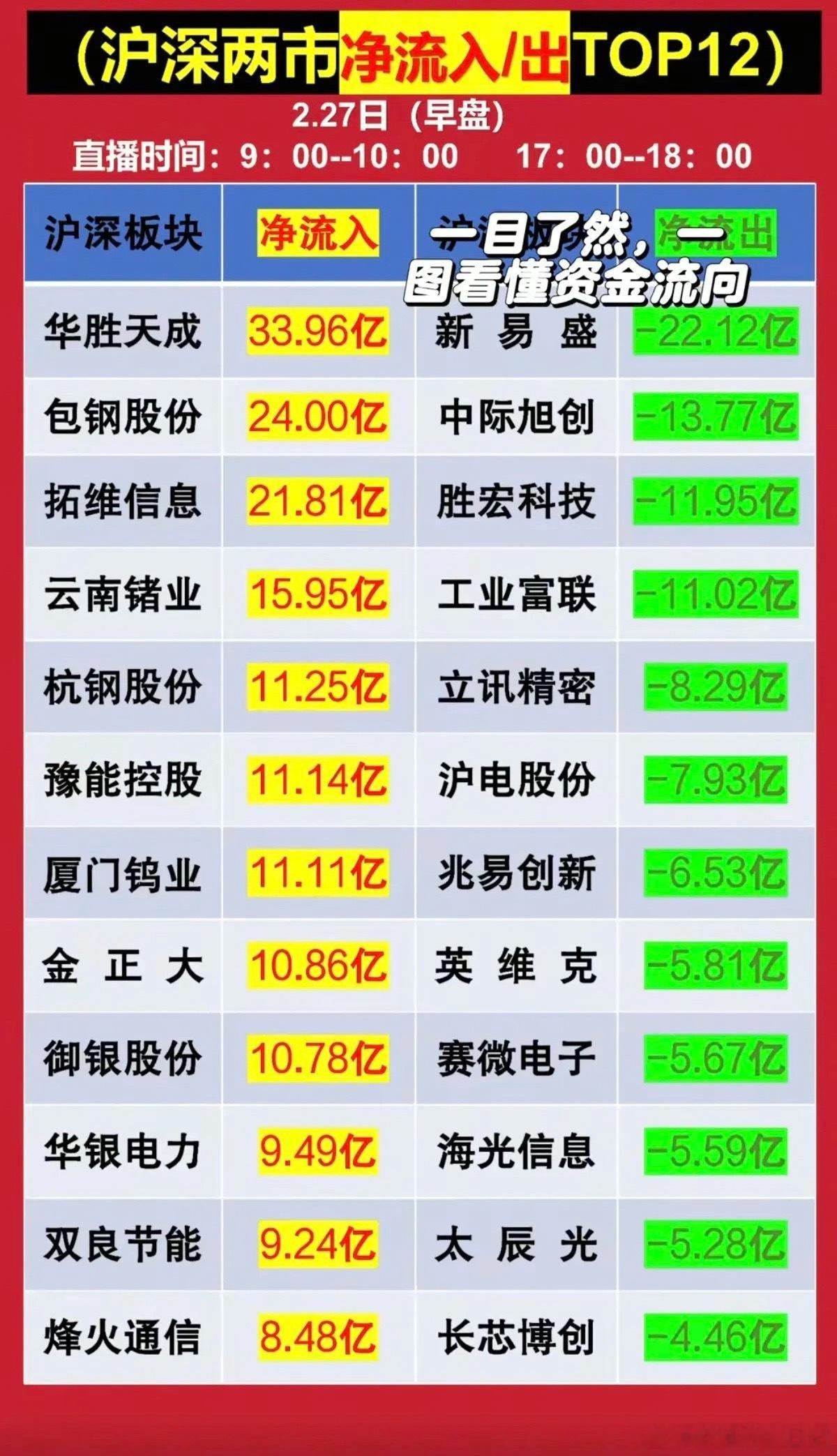 2.27周五主力大资金抢筹+人气榜！资金抢筹焦点：1.稀土涨价+风电钢2.