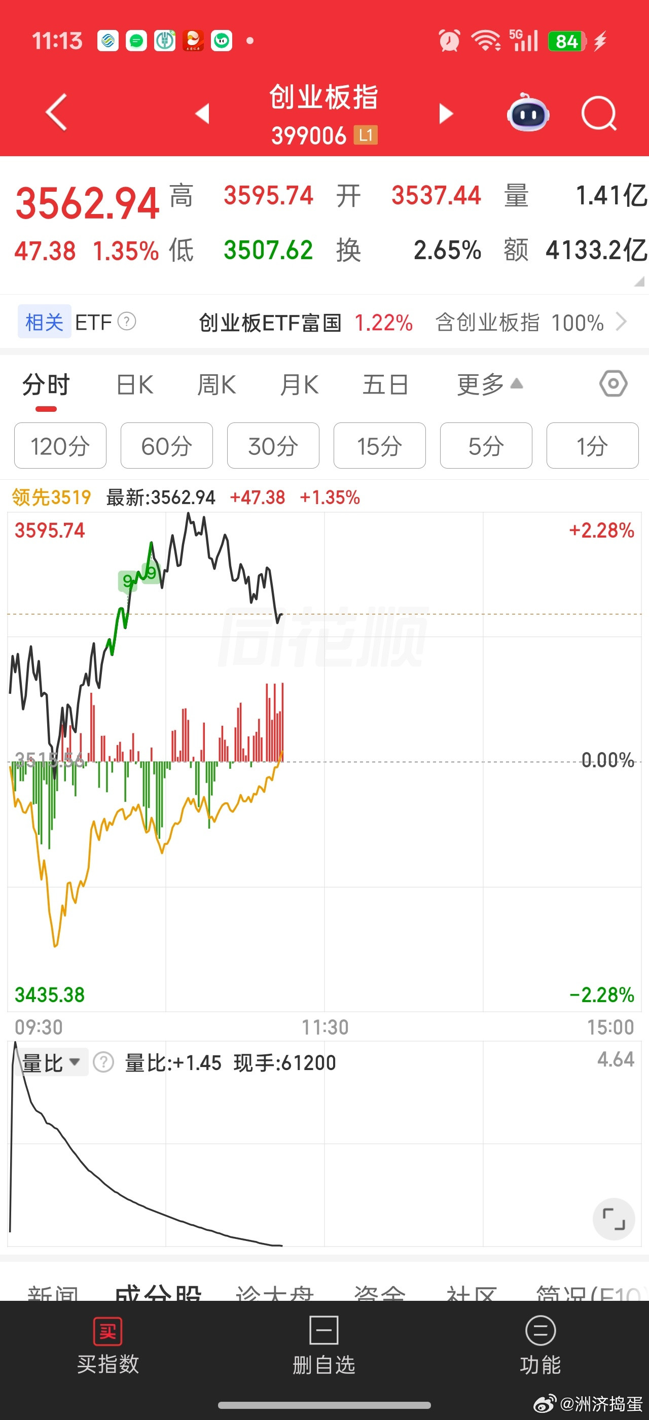 还是得靠旭旭宝宝放血，指数回落，黄线却在往上靠拢。。中证2000发力。。如果可以