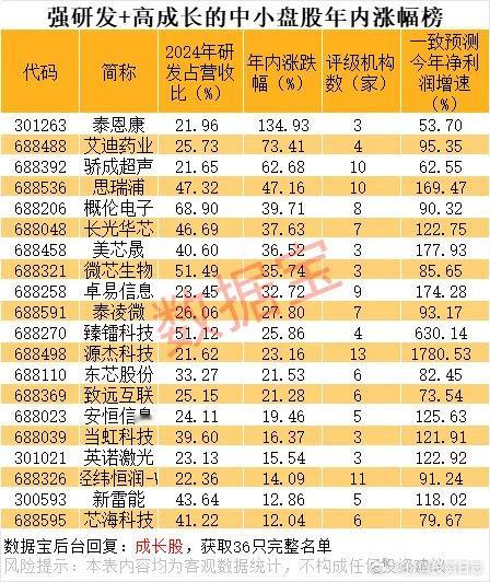 价值投资日志强研发+高成长的中小盘股揭秘含科量较高的中小盘高成长股值得