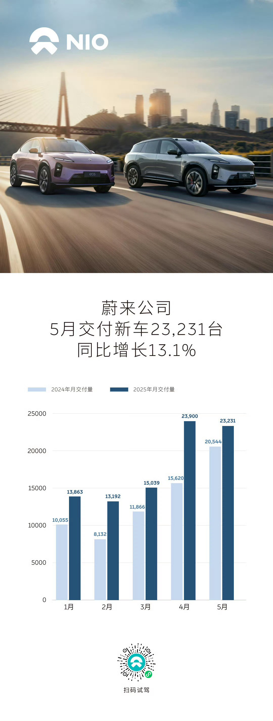 蔚来公司销量：23231蔚来：13270乐道：6218萤火虫：3680各位老板还