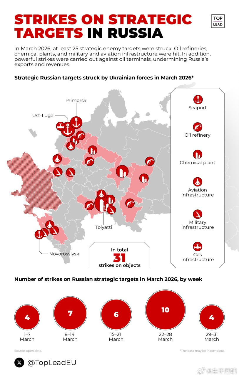 仅在3月，乌克兰就对俄罗斯的战略目标发动了31次打击。今天上午早些时候，我们注意