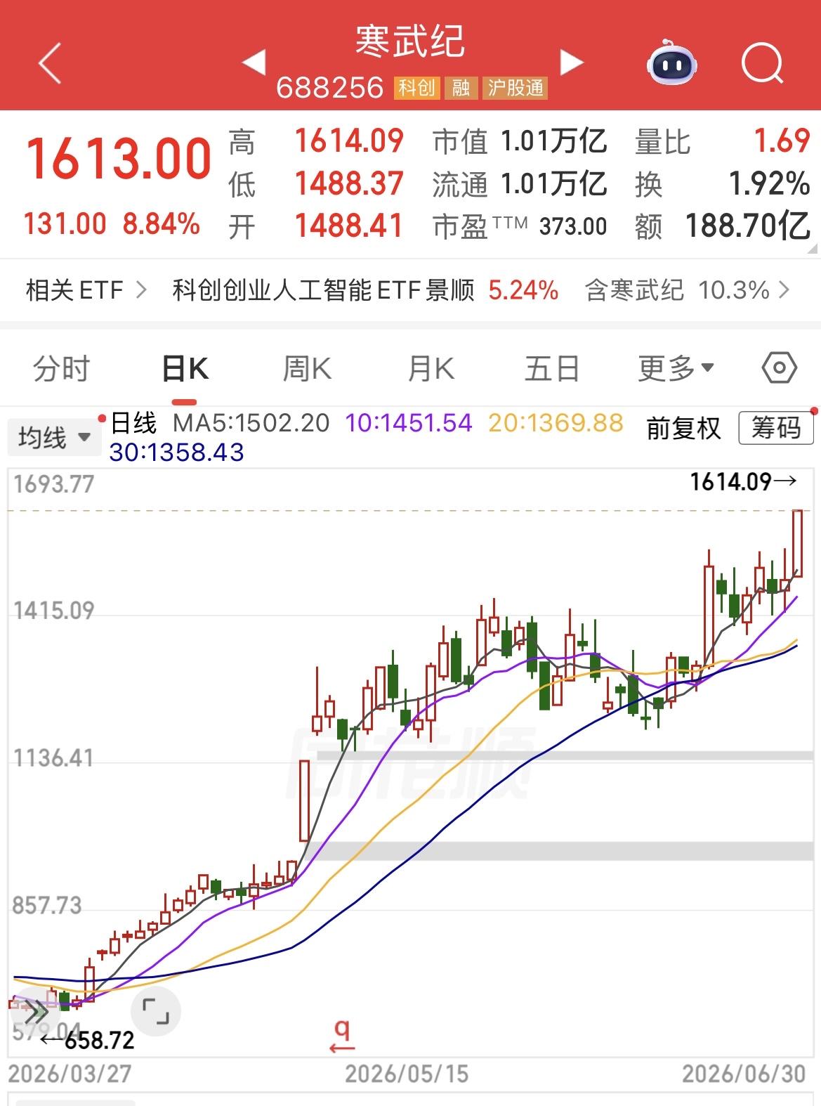 寒武纪成为科创板第二支万亿市值股票，A股万亿市值企业达16家。寒武纪当前涨8