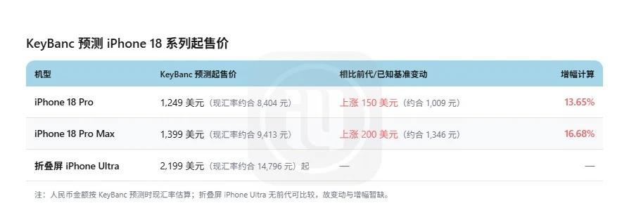 iPhone18无标准版！产量暴跌12.1%📉美国投资银行KeyBan