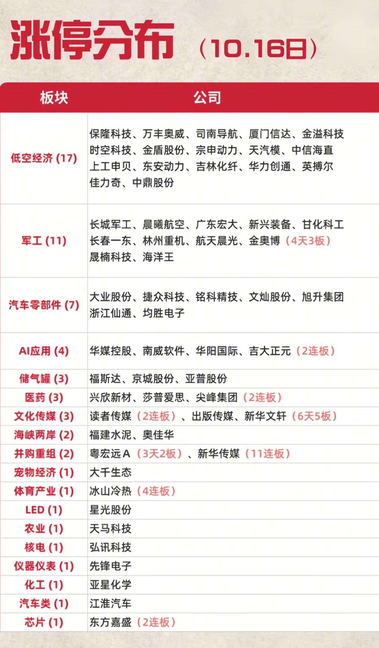 低空经济大爆发，17只涨停霸屏全场10月16日涨停板块清单来了，看完一目了