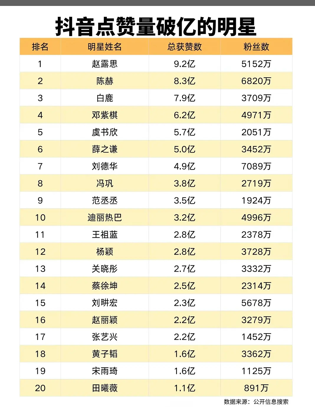 抖点赞量最高的明星居然是赵露思？