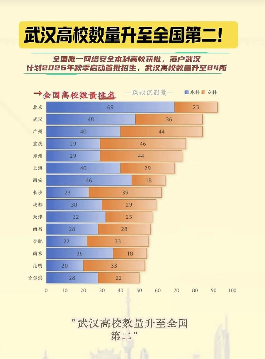 武汉高校数量（本科加专科）数量达到84所，全国第二名；本科学校数量48所，也是全