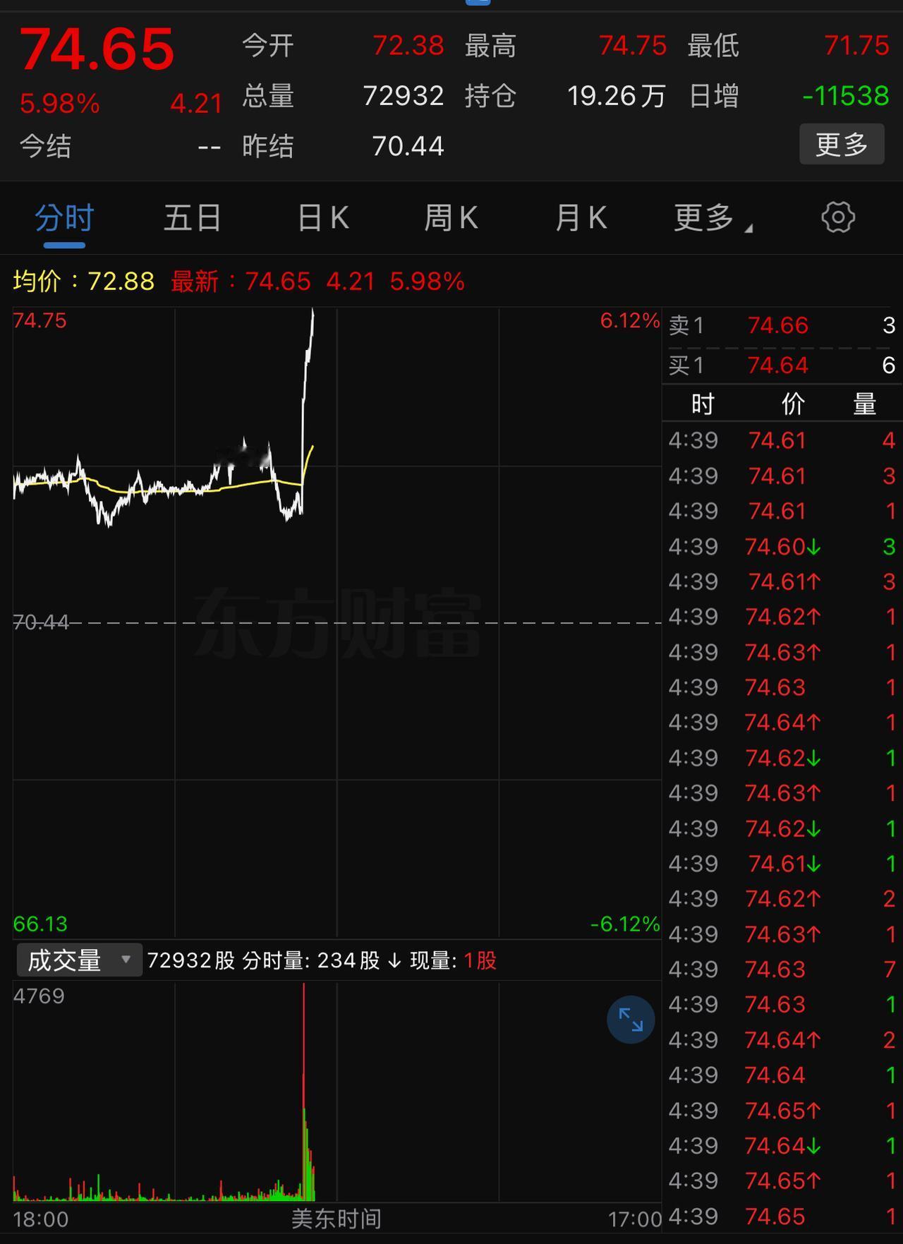 70美元以下的油价仅仅维持了4天。上个月，不少人以为协议一签，油价将持续下跌，