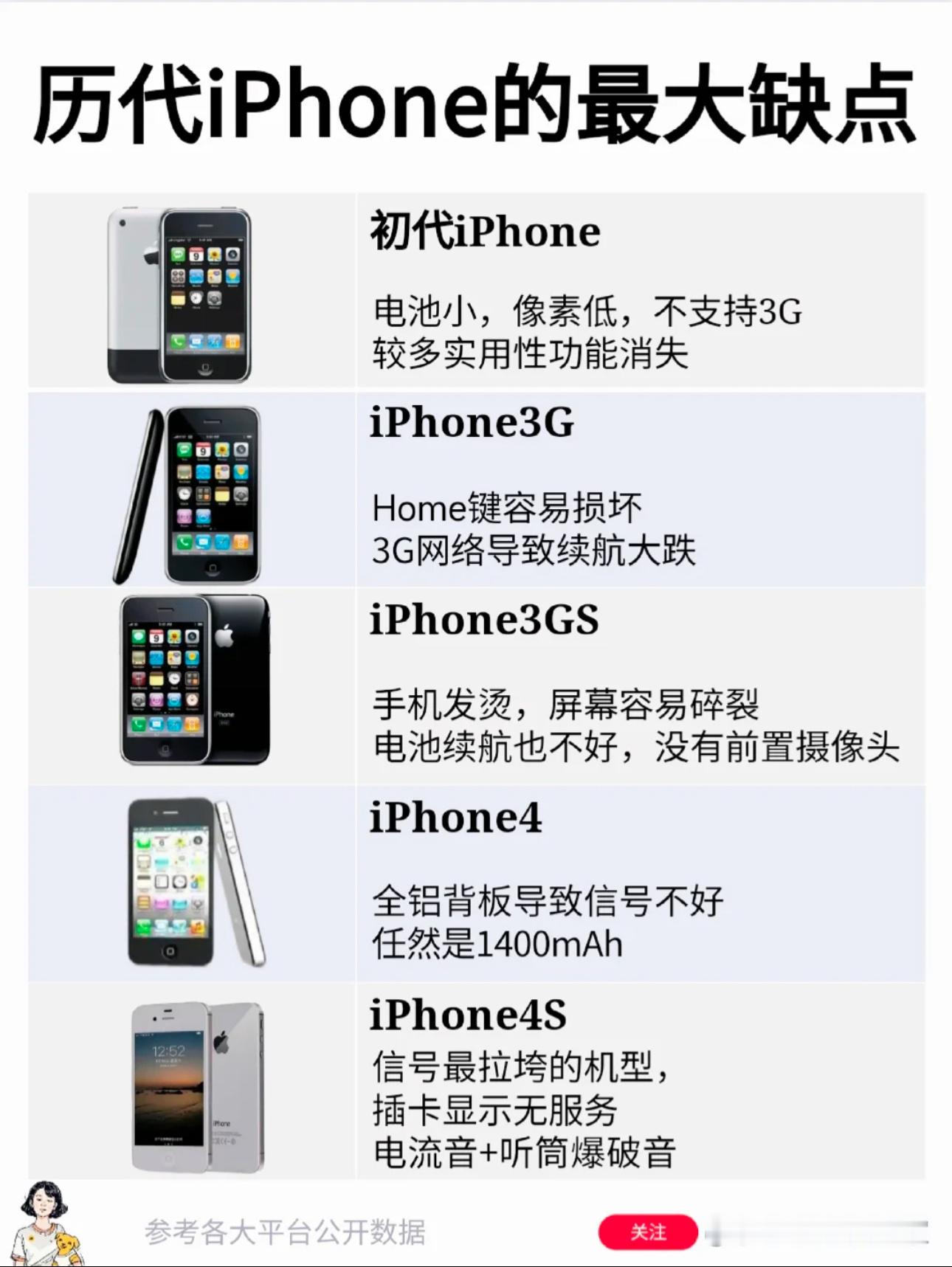 历代iPhone缺点汇总：你觉得总结的对吗？[？？？]​​​