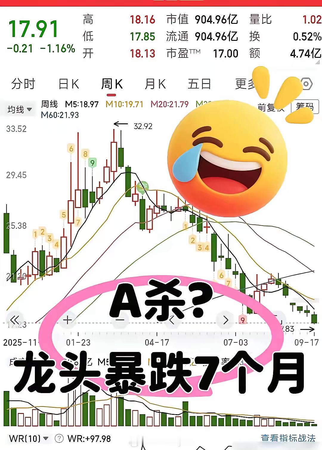 中国西电从3月19.3跌到现在12.23，跌了快40%，市值蒸发差不多400亿，看新闻里说公司自己讲