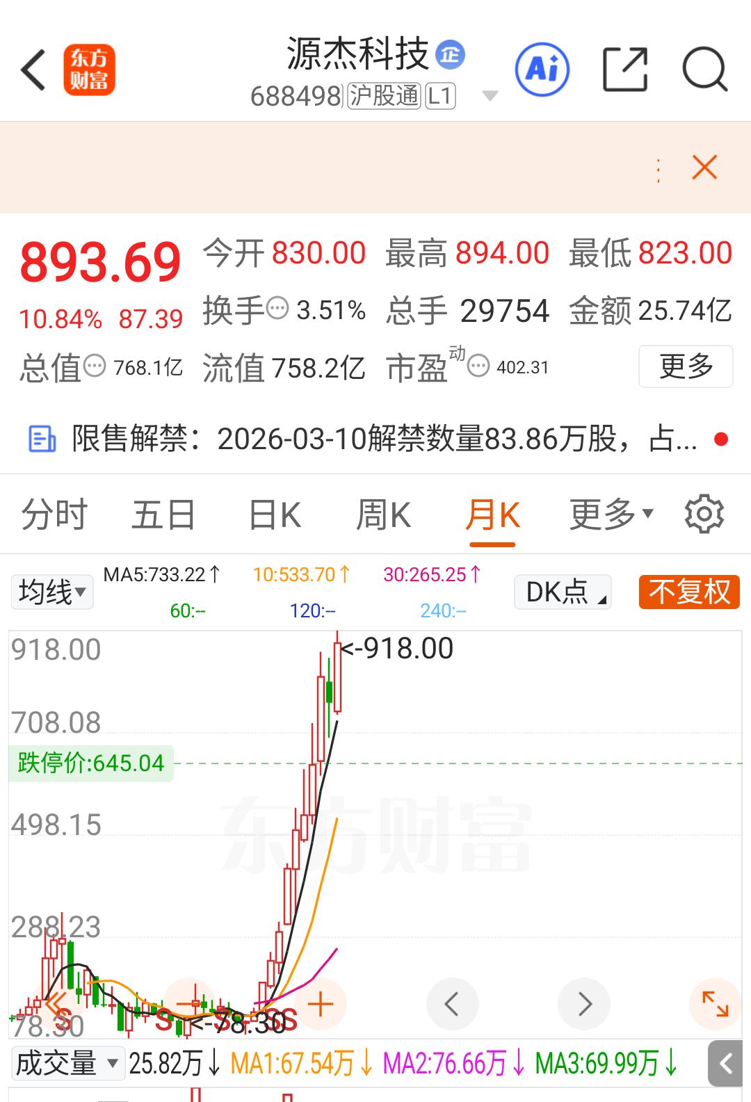 又是一个超认知的大牛慢牛，2025年营收只有6个亿，月线级别却是12个月里面只有