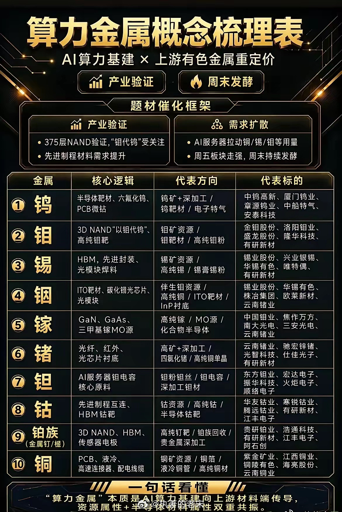 算力金属概念梳理表