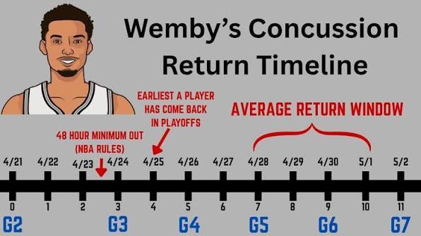 文班亚马预计最早复出窗口在G4，更有可能在G5或G6。NBA脑震荡保护协议：1.