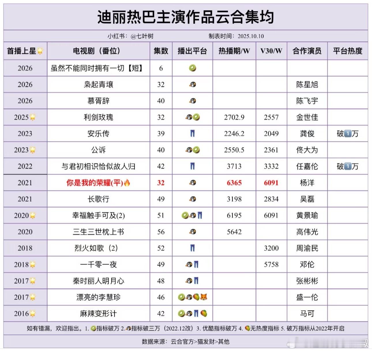 迪丽热巴云合集均4329w，对得起90头部🌸了，也实至名归😳6000w+
