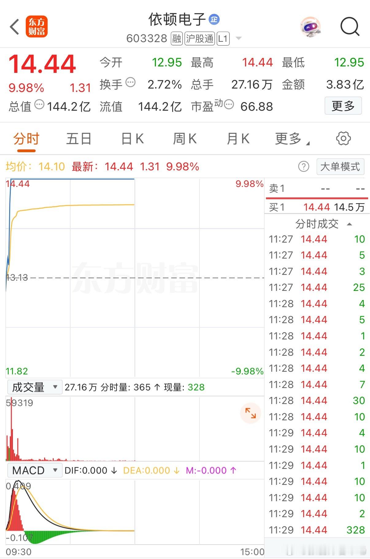 科技反弹先锋来了！3分钟爆拉12个点！不是半导体，也不是光模块，而是景气度持续攀升的PCB概念！特别