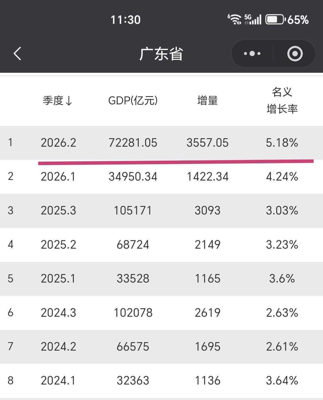 【2026上半年，广东GDP超过7.22万亿元，增量超3500亿元】全国经济