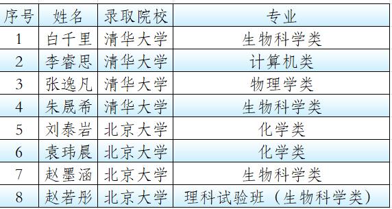 2026年高考在即，陕西已有8名学生被清华大学、北京大学录取。在2026年高考