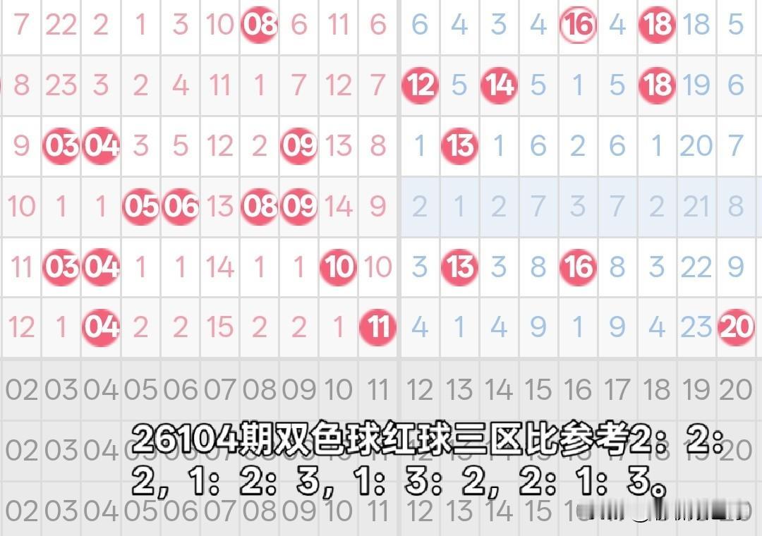 双色球26104期红球三区比分析26103期双色球红球三区比开出了2：1：3。