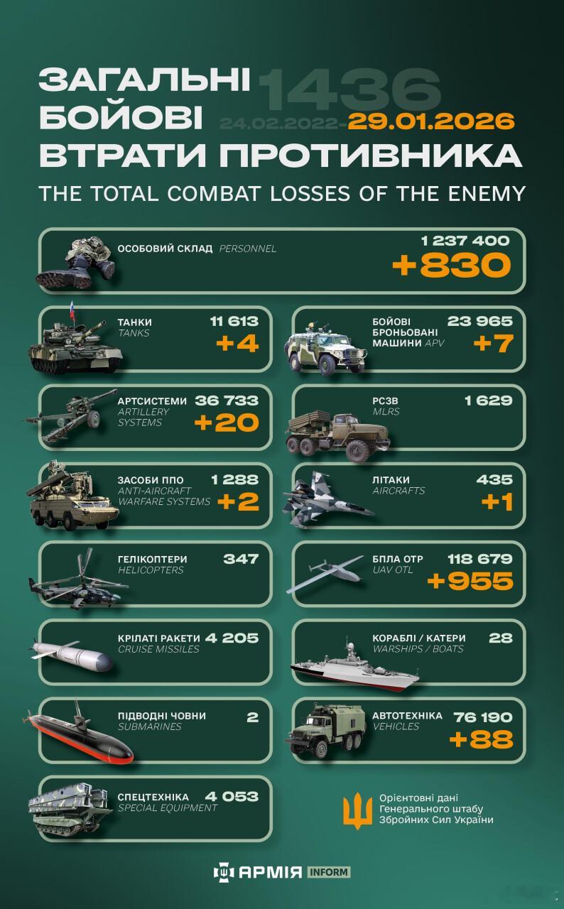 俄乌冲突“世界第二军”俄罗斯只示范一次现代战争速度1小时22分又1436天乌克
