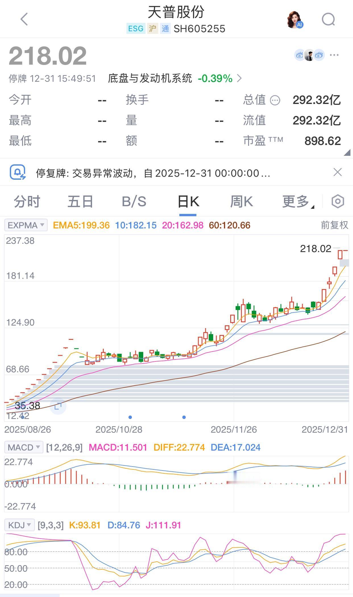 天普股份以1645.35%的涨幅位列今年十大牛股的第二位。自2025年8月2