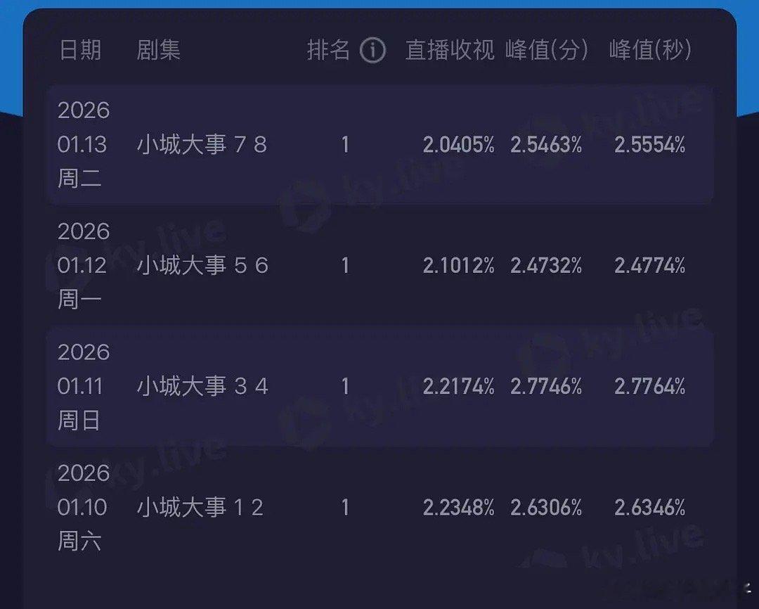 仇人看见小城大事的收视率都释怀了