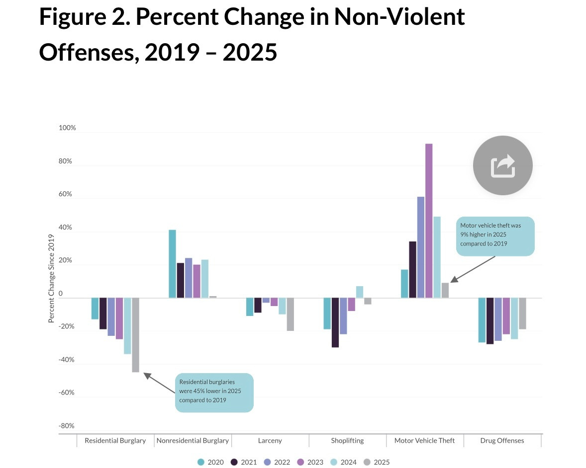 最新研究显示，美国犯罪率在2025年大幅下降，达到了百年来的最低水平。根据刑事司