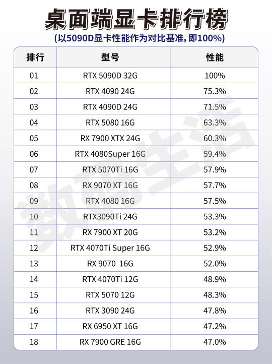 最新显卡性能天梯图来了，包含目前所有50系显卡型号！