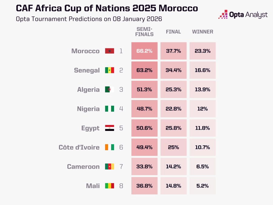 OPTA非洲杯夺冠: 摩洛哥居首, 塞内加尔第二, 埃及位列第五