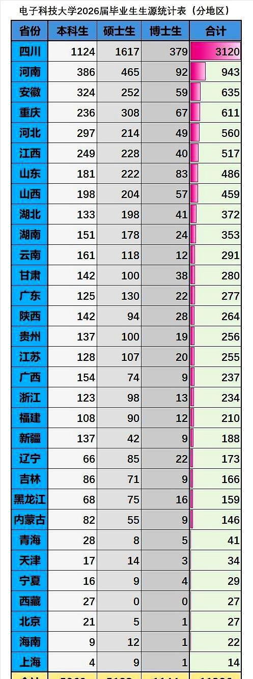 我总觉得电子科大像个熟悉的陌生人，今天看了它的新数据，更觉得是了。硕士生居然比