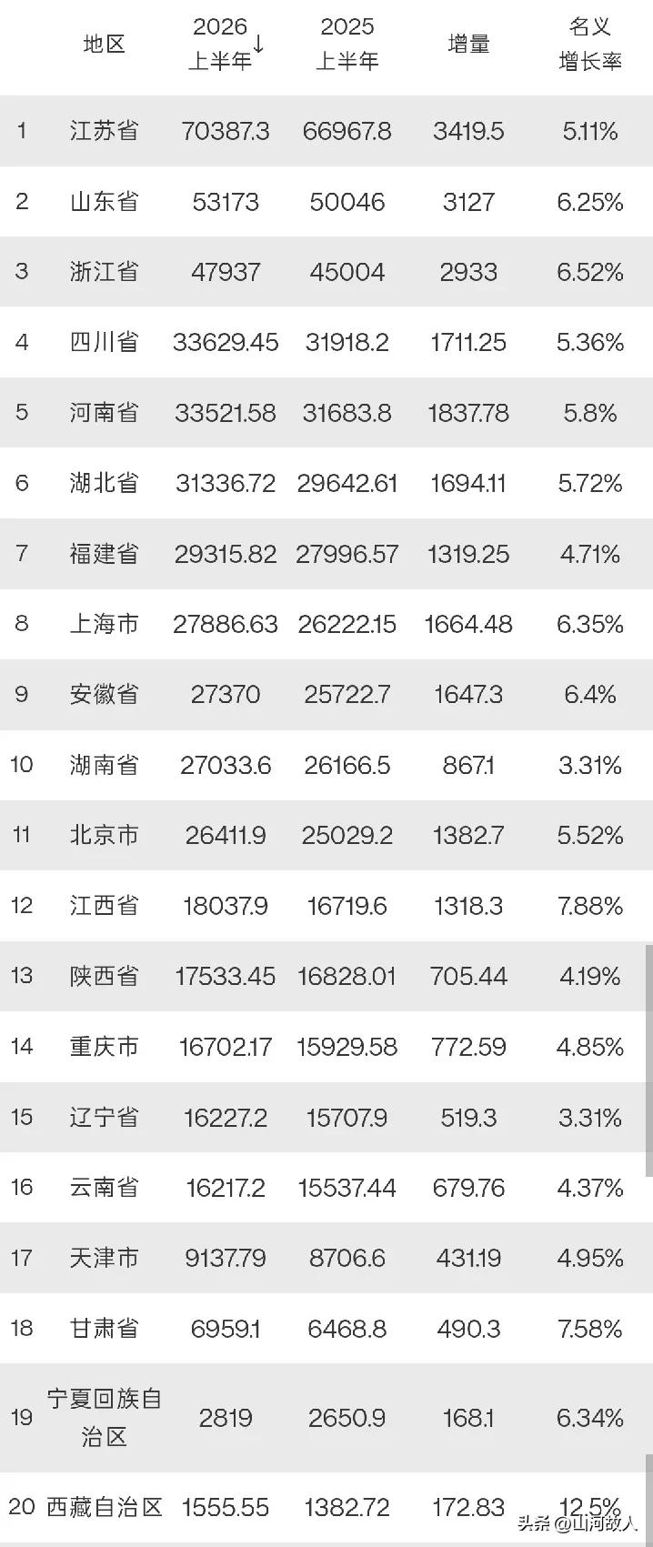 2026年上半年20省GDP出炉：江苏突破7万亿领跑，多省排名迎来大洗牌。