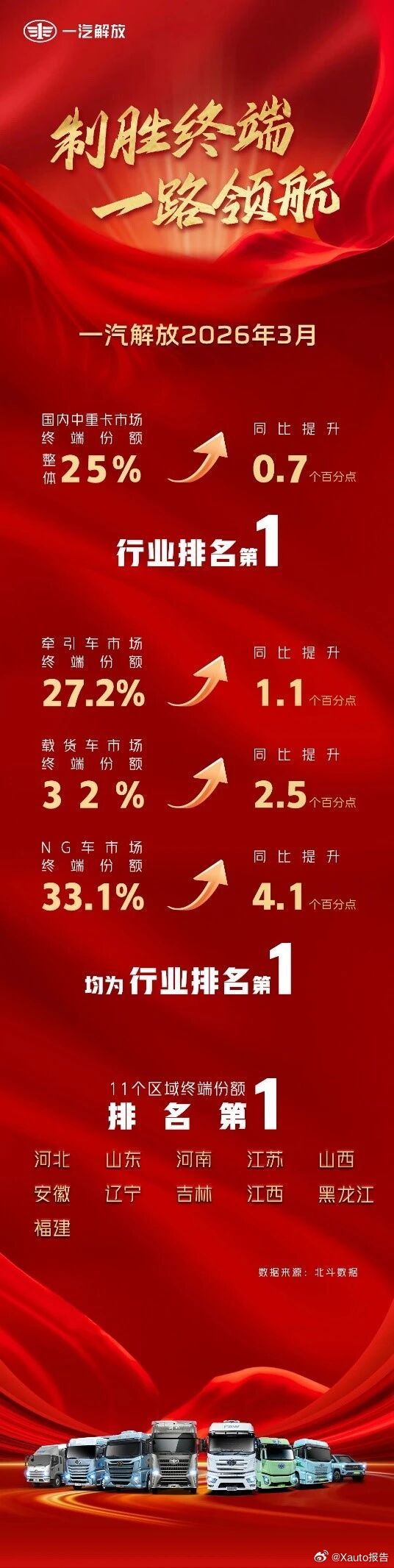 中国一汽旗下一汽解放发布的销量数据显示，3月，一汽解放国内中重卡市场终端份额整体