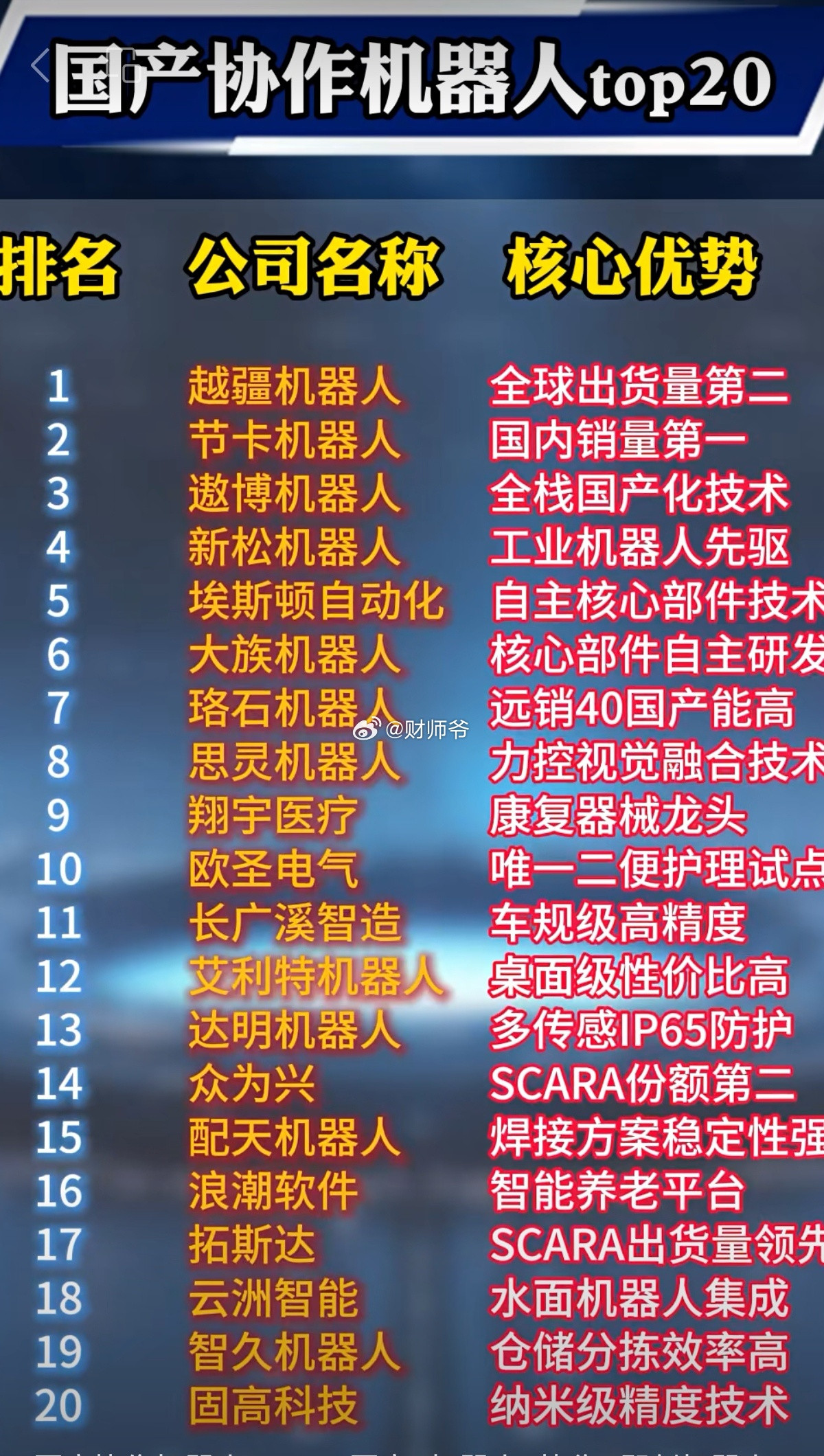 国产协作机器人20强​​​