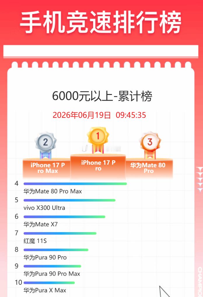 2026年618期间6000元以上手机销量累计排行iPhone17ProiP