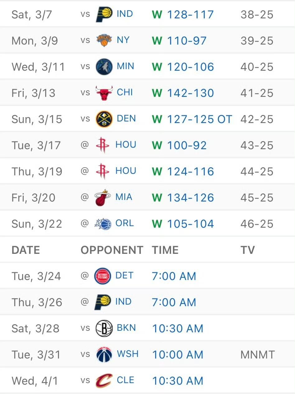 湖人极有可能14连胜！湖人在这一阶段势如破竹，豪取9连胜，战绩从38胜25负