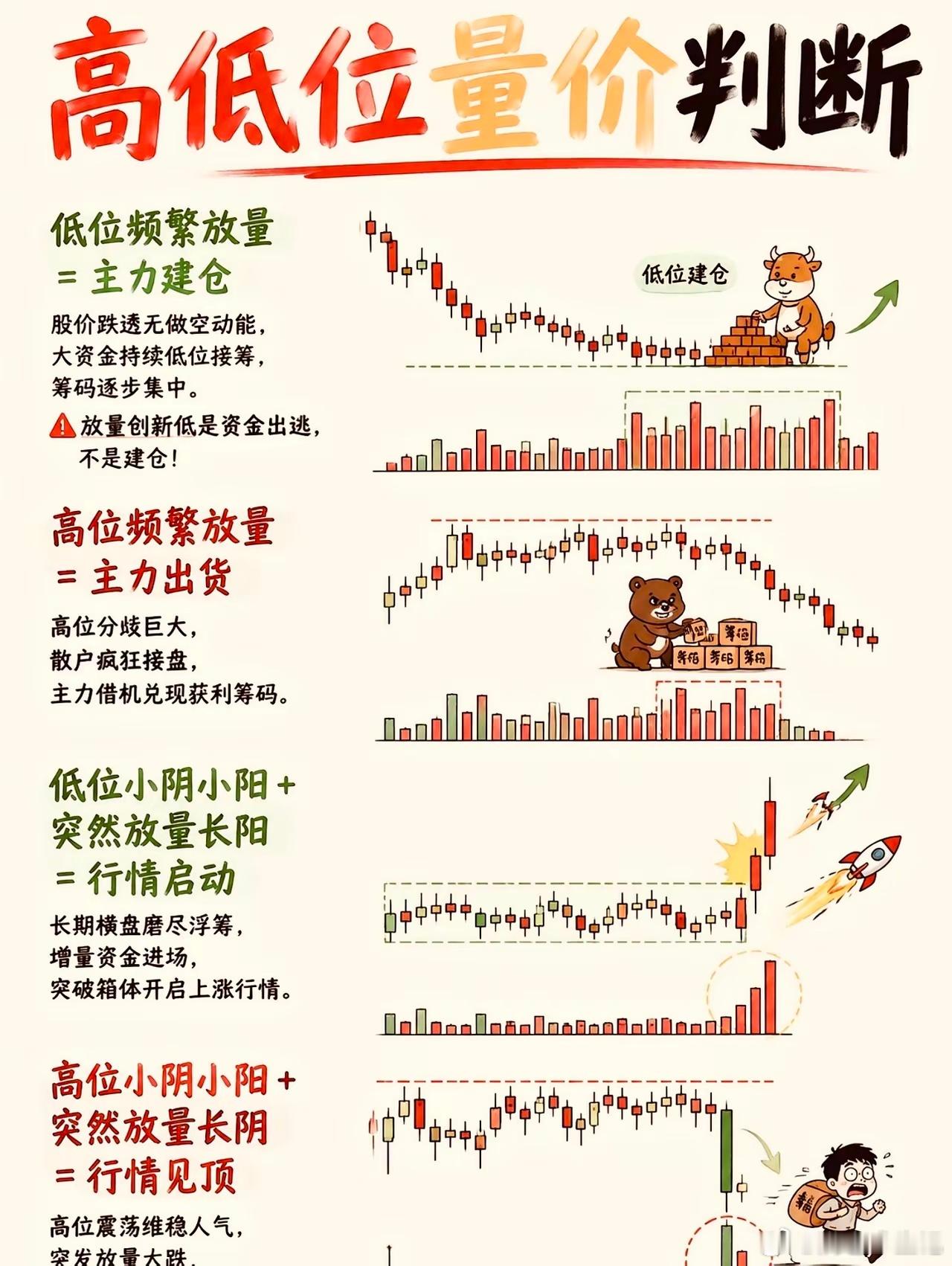 炒股看懂量价干活分享，就看懂了大半资金信号📊​✅低位放量＝主力建仓✅高位放量＝