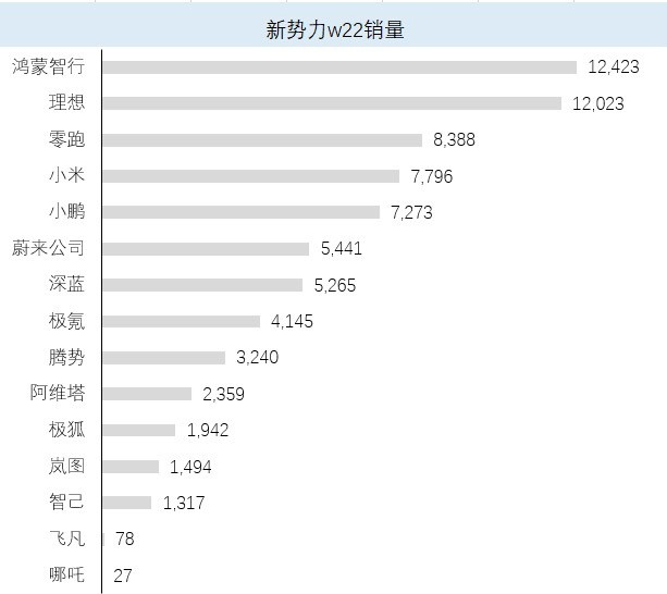 上周蔚来公司销量5,441台，国产新能源销量排名第六！全公司稳健增长的通道已经初