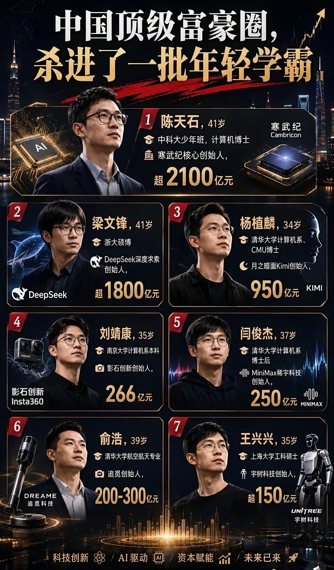 新一代的科技富豪出炉了，书中自有黄金屋这句话也应验了