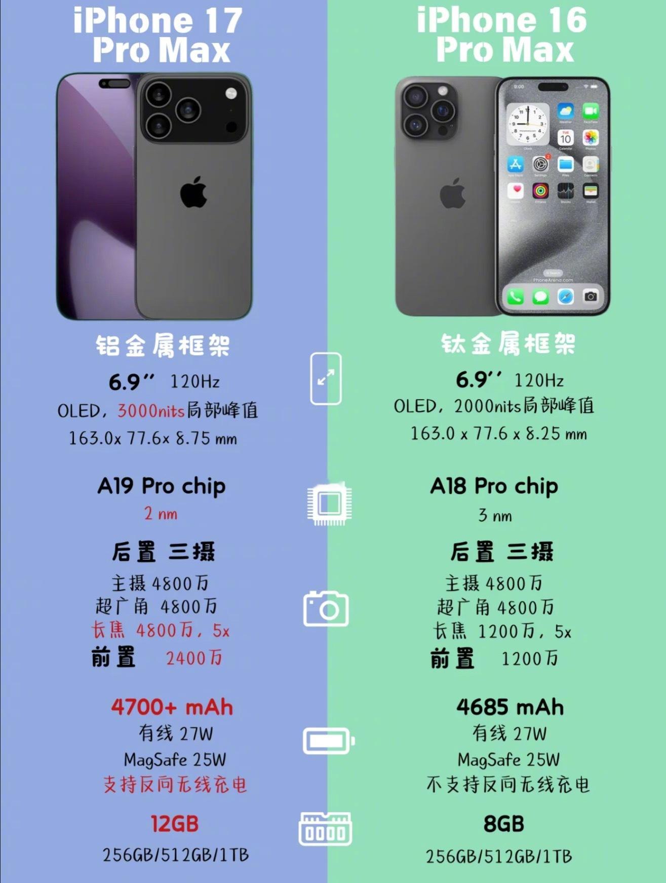 iPhone17ProMax要来啦，和iPhone16ProMax比，区别可