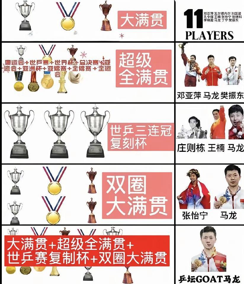 马龙简直是乒乓球界的传奇！截至2025年，全球仅11人达成大满贯成就，马龙就是其