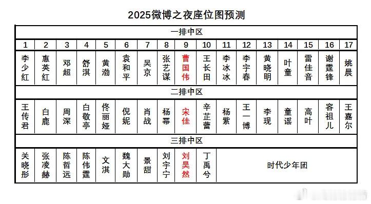 微博之夜座位图预测，白鹿，周深，李现及抠脚都坐第二排了，那让我们拭目以待吧